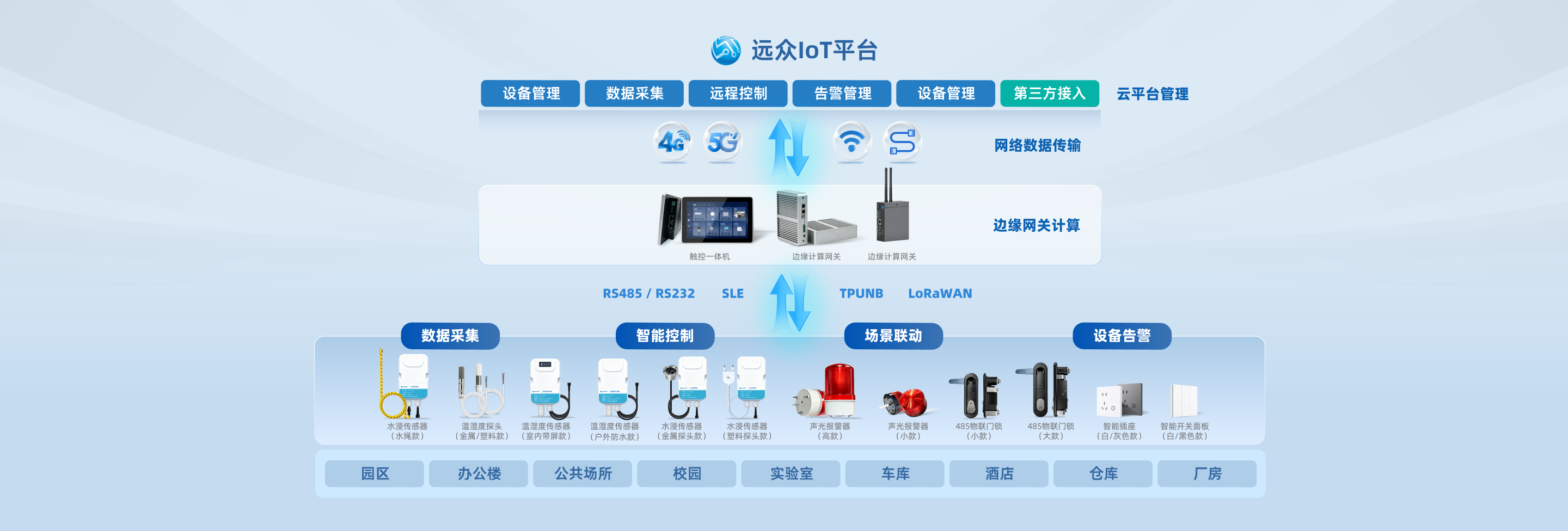 远众IoT平台架构：云平台管理、网络连接、边缘网关与智能终端设备、应用场景全景图