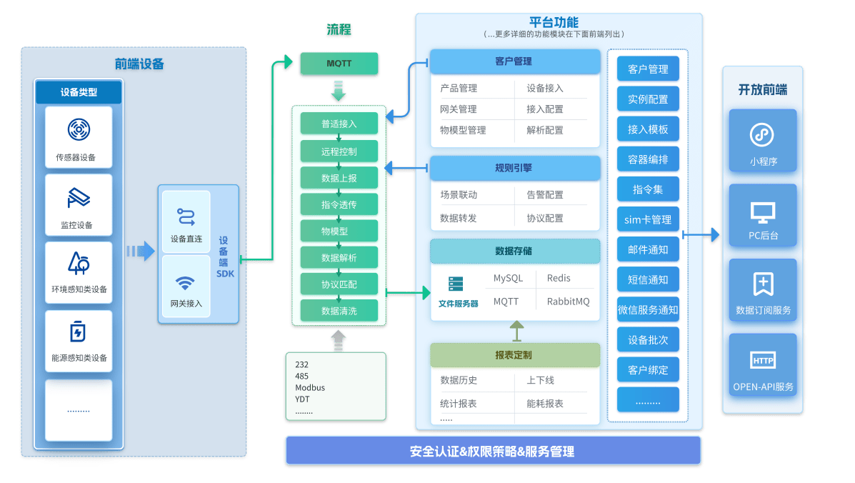 远众云物联网管理平台技术架构：前端设备接入、平台功能与开放前端