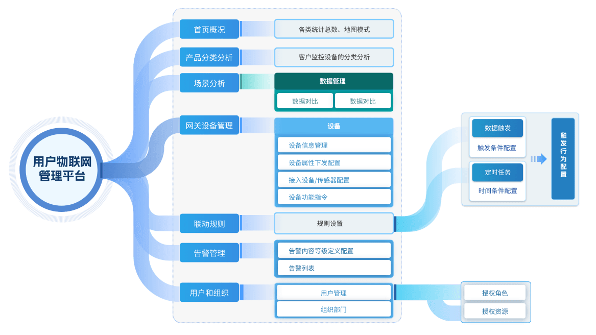 远众云用户物联网管理平台功能结构：概况、设备管理、联动规则与告警管理