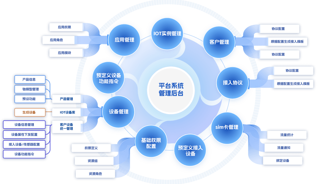 远众云平台系统管理后台：实例、应用、接入协议与 SIM 卡管理
